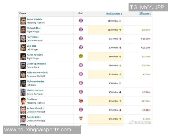 德甲进攻球员身价榜揭晓奥利塞以13亿欧元领衔凯恩紧随其后